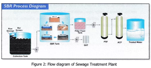 STP Flow Diagram