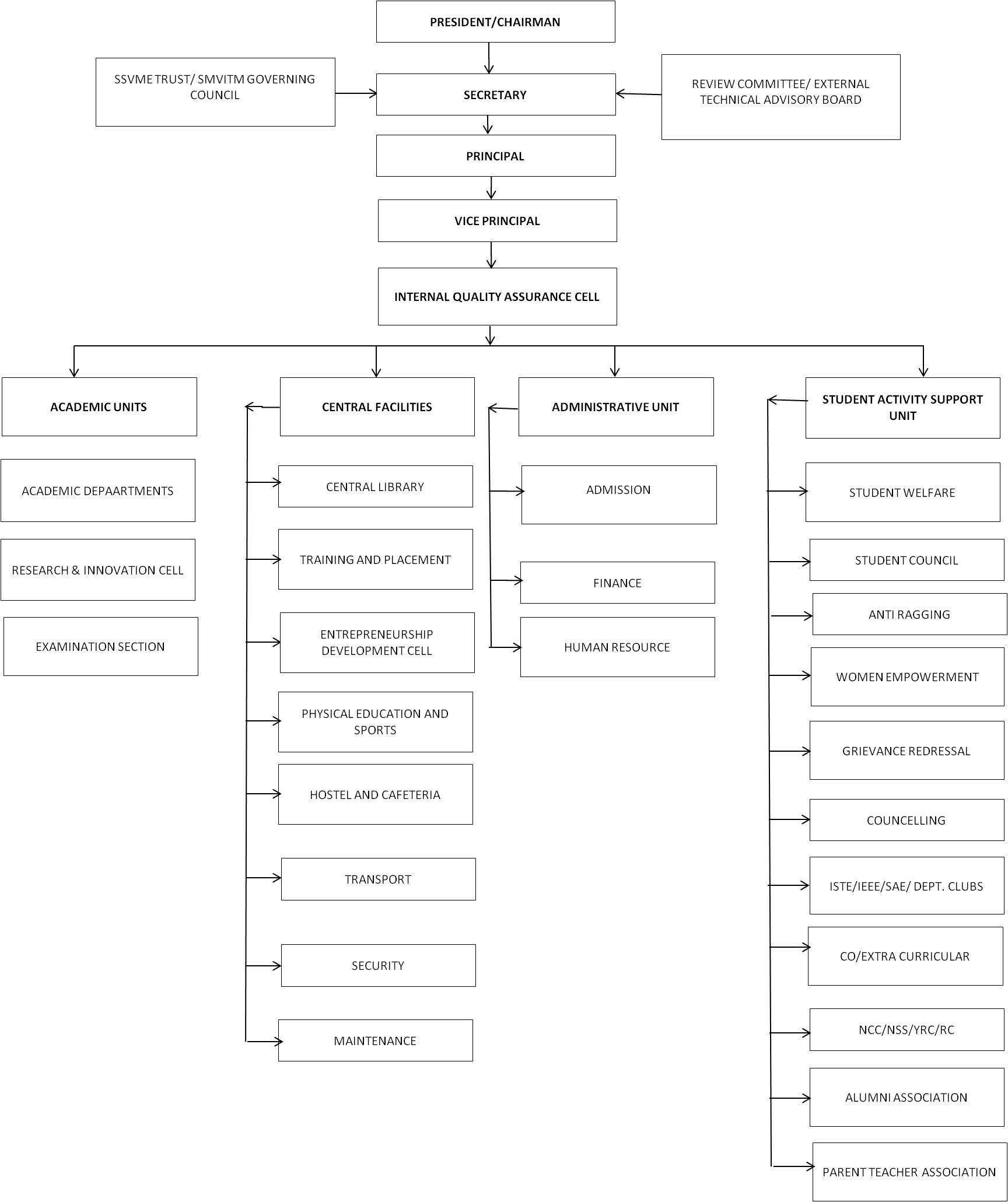 Organization Chart – Petropol 459