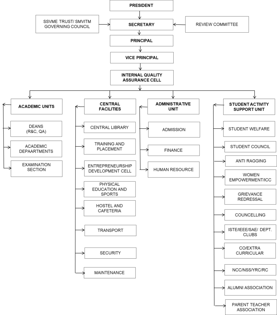 Organization Chart – sode-edu.in